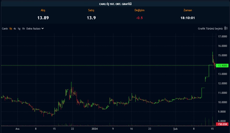 SPK Duyurdu: O Hissede İşlem Yapan 2 Kişiye 6 Ay Yasak Geldi