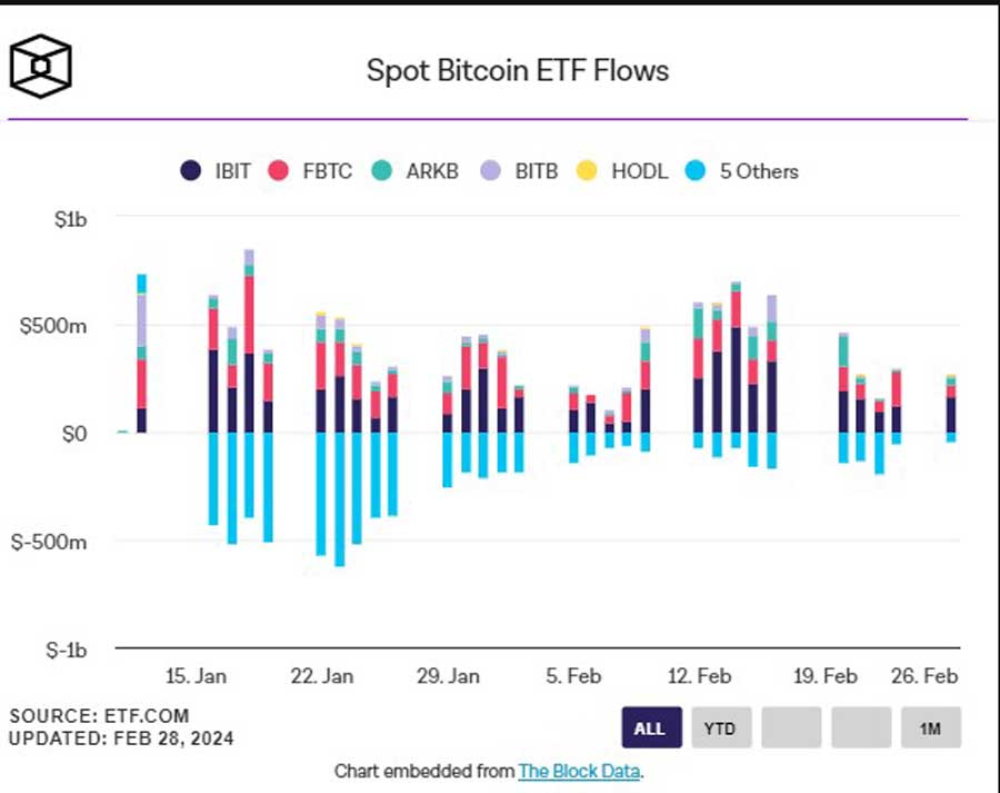 Spot Bitcoin ETF Girişleri