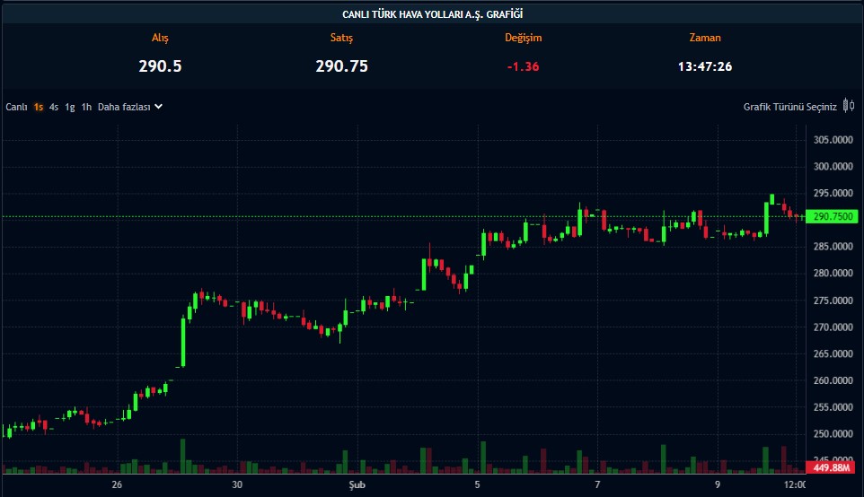 Teknik Analize Göre Potansiyelli Hisseler: THYAO, EREGL