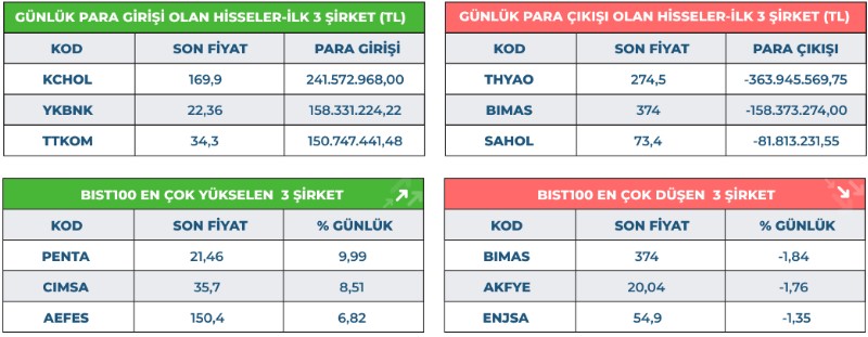 Teknoloji Şirketi Tavan Olurken BIMAS Yatırımcısını Üzdü!