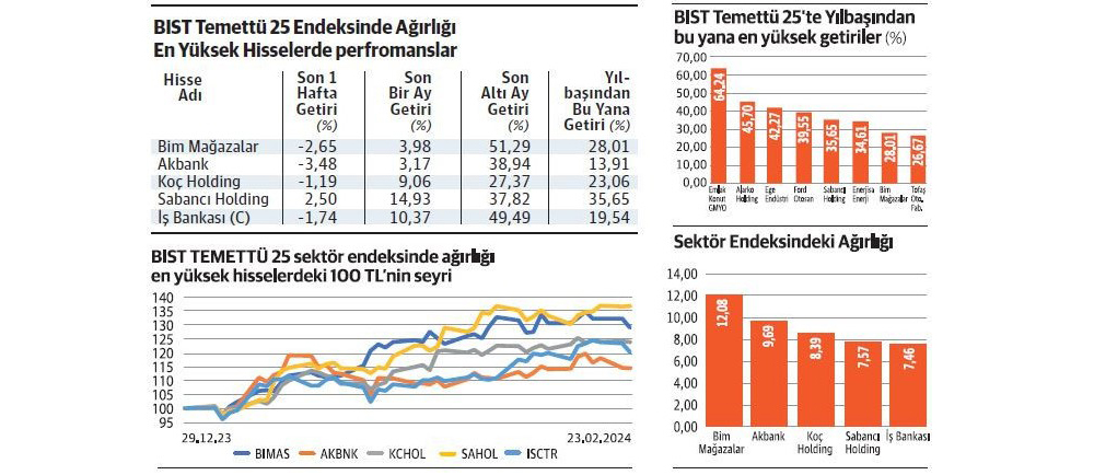 Temettü Hisselerinin Yıldızı 2024’te Yüzde 64 Yükseldi Temettü Hisselerinin Yıldızı 2024’te Yüzde 64 Yükseldi