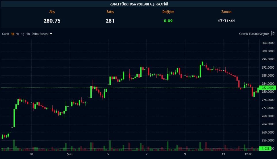THYAO 395 TL’ye Çıkar mı? Raporlar Piyasayı Etkiledi