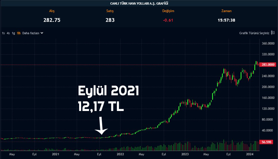 TUPRS Hissesi 165 TL’den Alınır mı? THYAO’da Beklenti Ne?