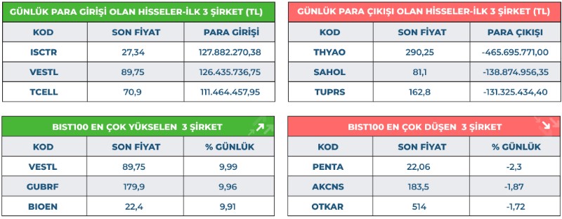 VESTL, GUBRF, BIOEN Tavan Oldu: Borsada Zirve Serisi
