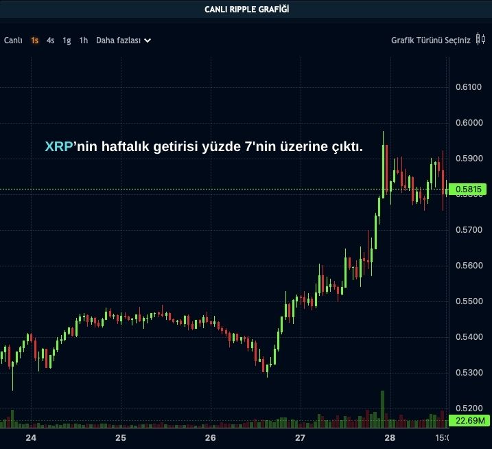XRP Fiyatı Yükselişte
