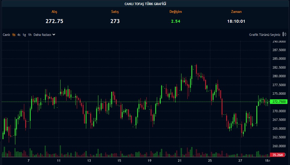 18 TL Temettü Onaylandı: Otomotiv Devi KAP’a Bildirdi