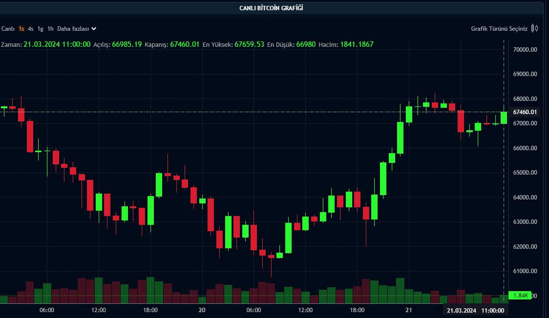 BTC saatlik grafik BTC saatlik grafik