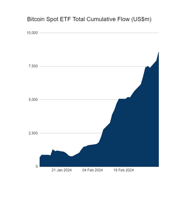 Bitcoin Spot ETF kümülatif girişler 