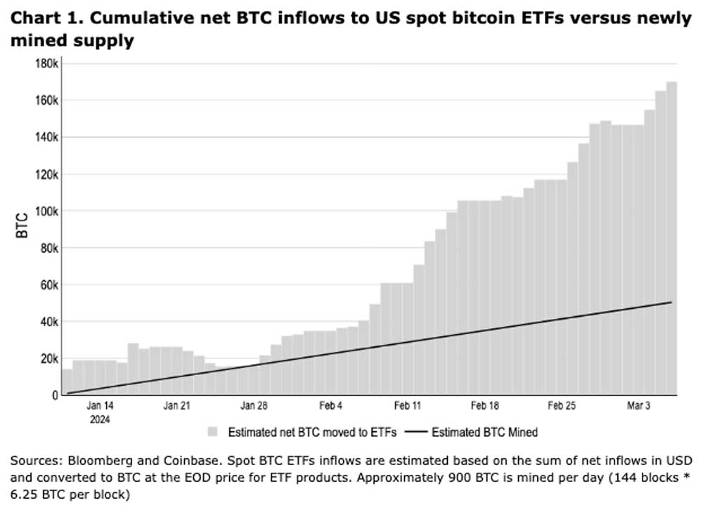 Bitcoin ETF büyümesi ve madenci varlık büyümesi 