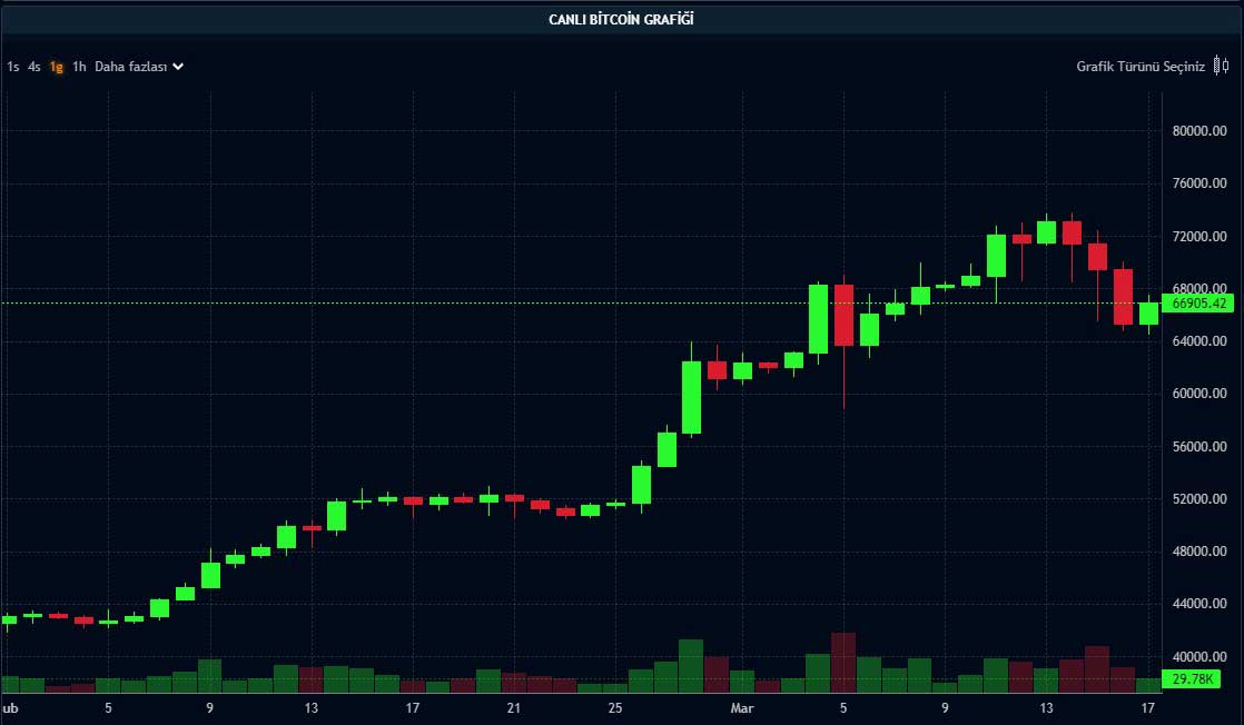 BTC günlük grafik BTC günlük grafik
