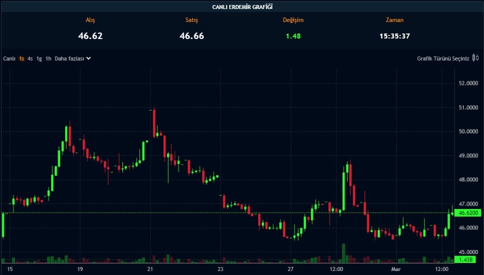BofA’dan Geri Vites: Ereğli için Yeni Hedef Fiyat Açıkladı 