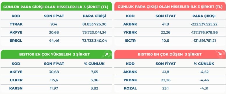 Borsa Düşerken O Enerji Şirketi Ayakta Kaldı: Tavana Yakın!