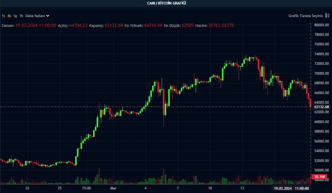 BTC 4 saatlik grafik BTC 4 saatlik grafik