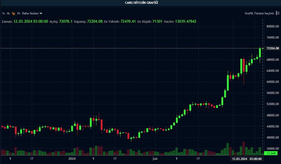BTC günlük grafik BTC günlük grafik