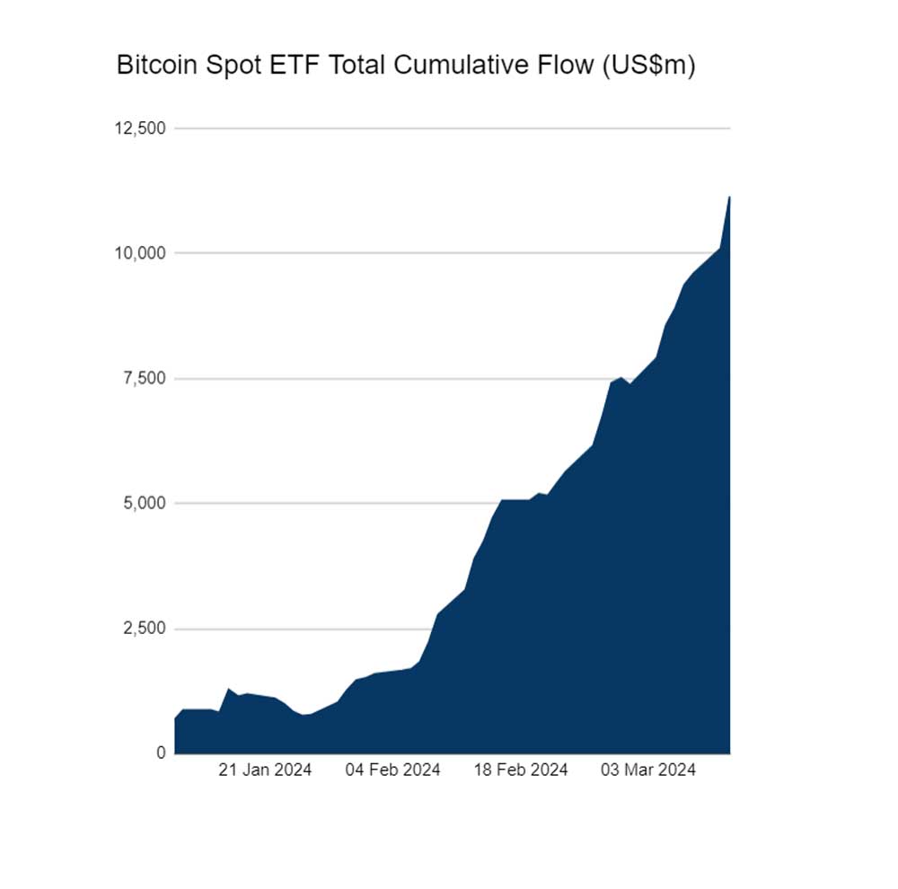 Bitcoin spot ETF toplam kümülatif girişler 