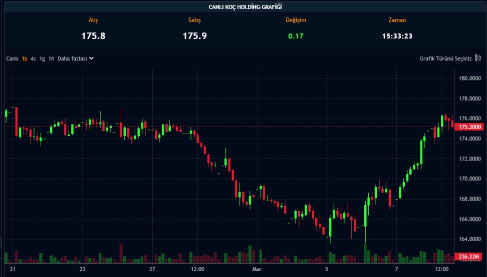 Endeksin Gerisinde Kalan Holding Model Portföye Eklendi