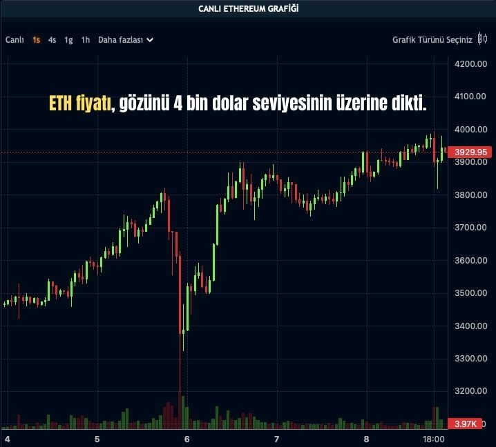 ETH Fiyatı 4 Bin Dolar Sınırına Dayandı