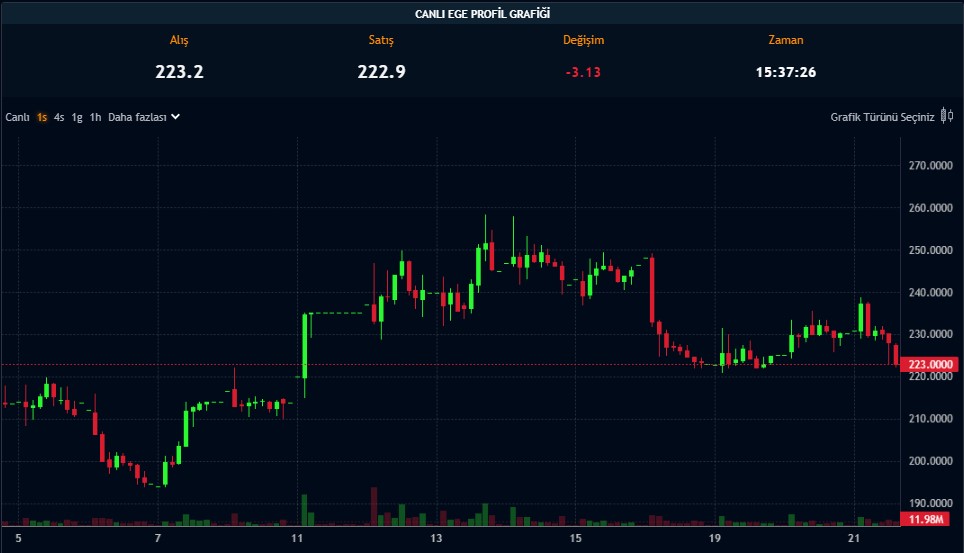 Genel Kurul “Tamam” Dedi: 4,7 TL Temettü Verecek!