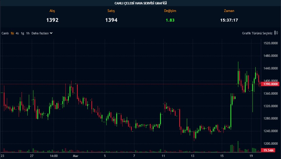 Havacılık Şirketi Hisse Başına 56,7 TL Temettü Verecek
