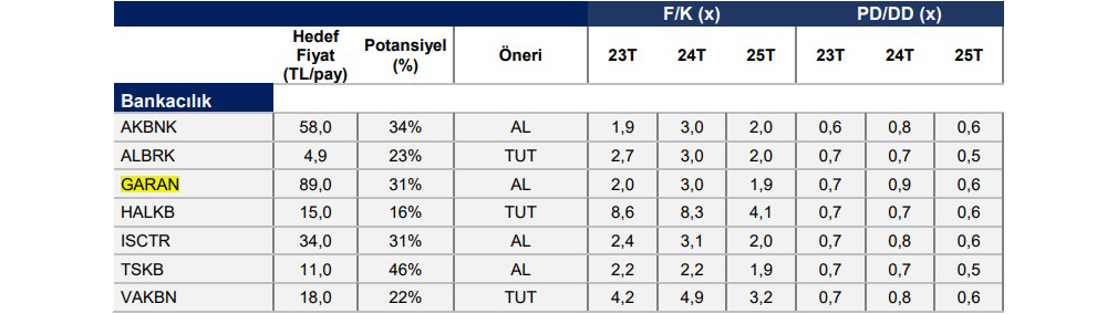 Hedef Fiyatı 89 TL Olan Hisse için “Al” Tavsiyesi Veriliyor