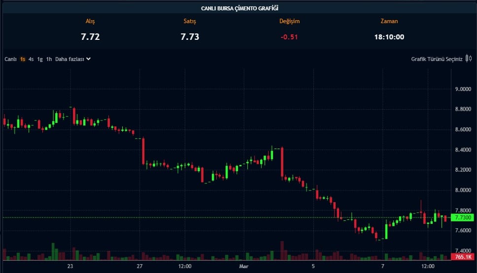Hisse Fiyatı 7,7 TL Olan Şirketten Temettü Kararı!