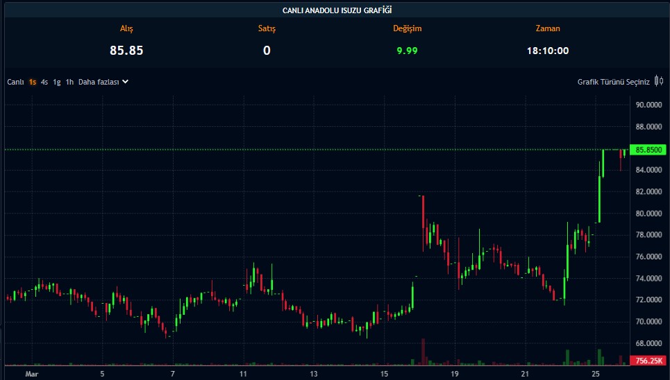 Hissesi Tavan Olan Şirket 1,7 TL Temettü Verecek