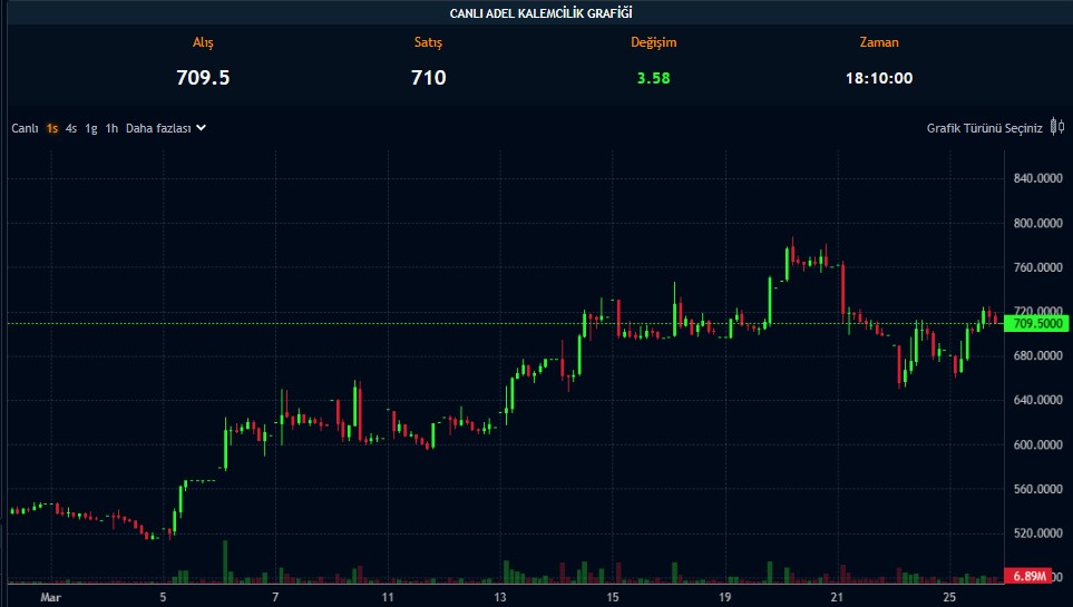 Hissesi Yüzde 522 Yükseldi! O Şirketin Temettü Kararı Olumlu