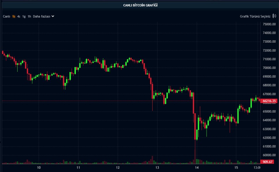 Bitcoin İsrail-İran Gerilimi Sonrası Yaralarını Sarıyor