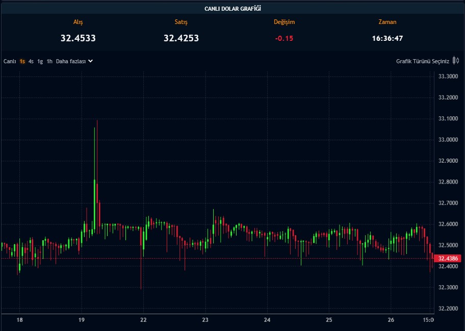 Borsa Zirvedeyken Dolar Düşüyor! Piyasalarda Neler Oluyor?