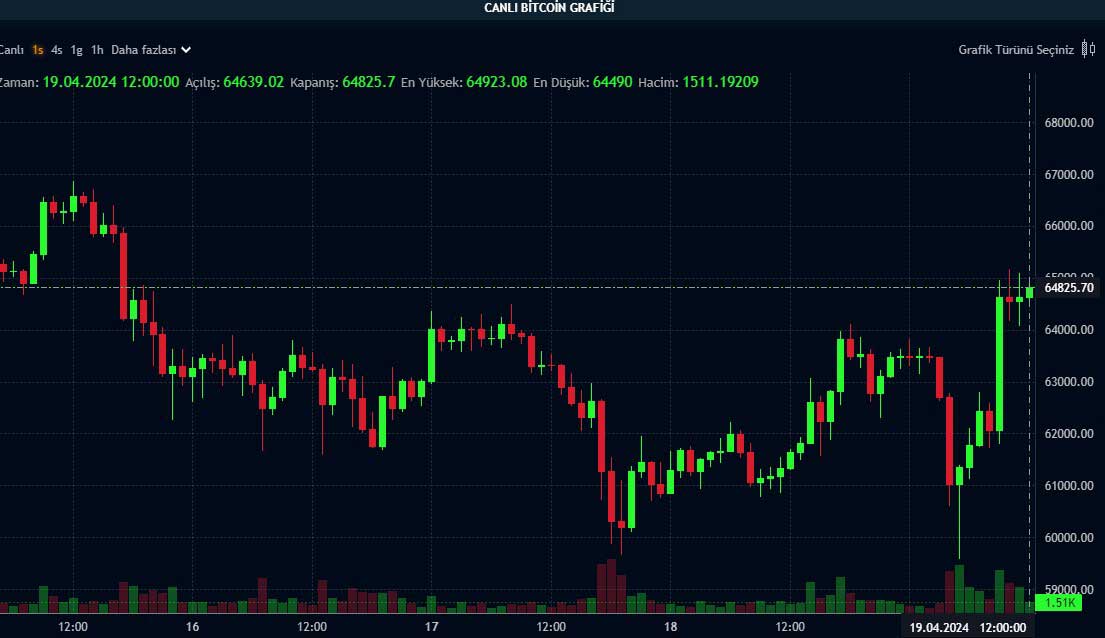 BTC saatlik grafik BTC saatlik grafik