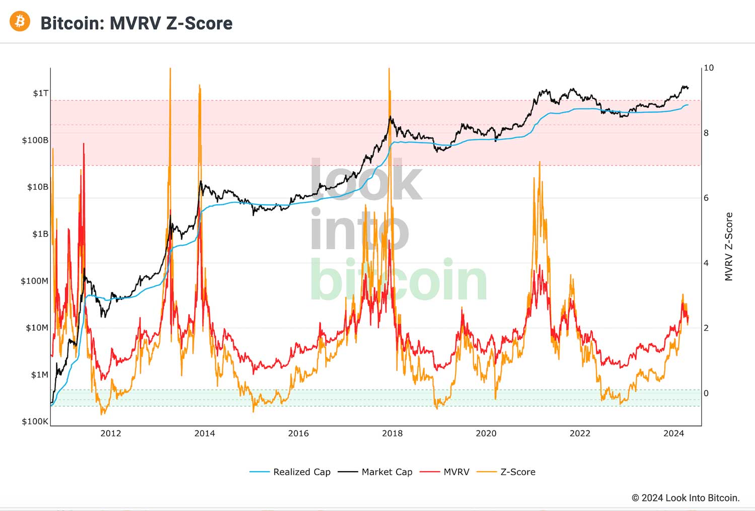 Bitcoin'in MVR Z Score Bitcoin'in MVR Z Score