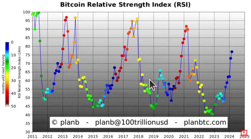 Bitcoin RSI grafiği Bitcoin RSI grafiği