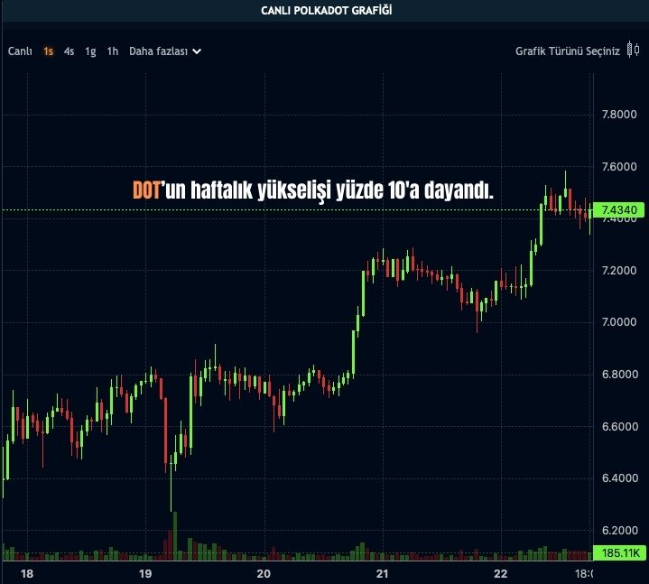 DOT Fiyatı 22 Nisan'da Yükselişte