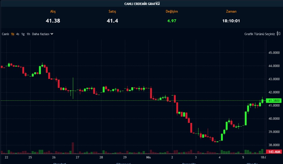 Ereğli Demir ve Çelik’ten Temettü Açıklaması! Tarih Netleşti 