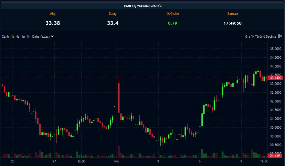 Genel Kurul Onayladı: 0,9 TL Temettü için Bu Tarihe Dikkat 