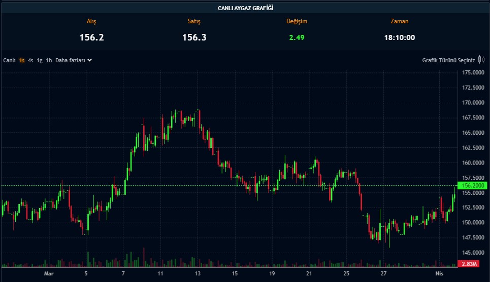 Hissesi 156 TL’ye Çıkan Şirketten Temettü Müjdesi