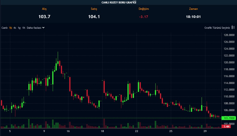 Hissesi 36 TL’den 103 TL’ye Çıkan Şirketten Temettü Kararı
