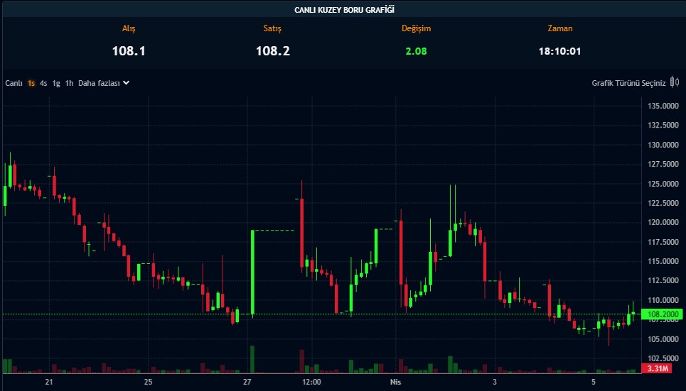 Hissesi 36 TL’den 108 TL’ye Çıkan Şirketten Temettü Kararı