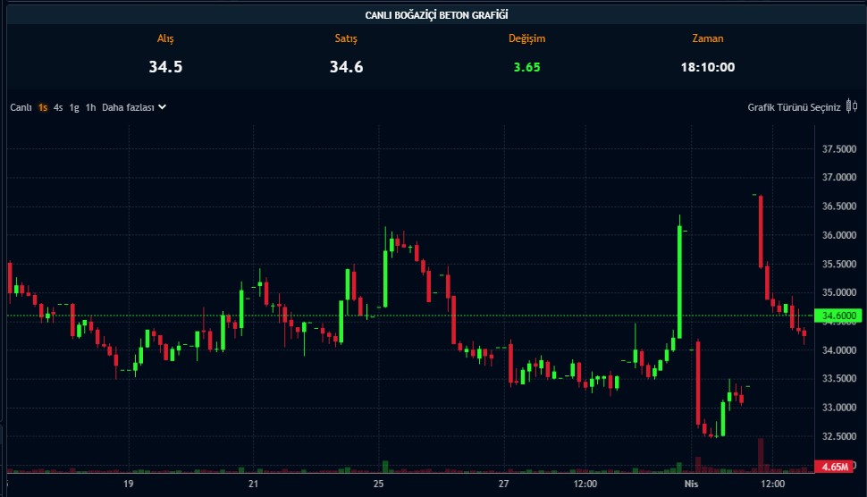 Net Karı Güçlü Gelen Şirket 1,3 TL Temettü Ödeyecek