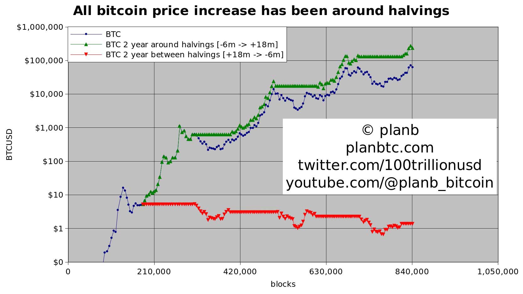 PlanB, Bitcoin halving analizi 