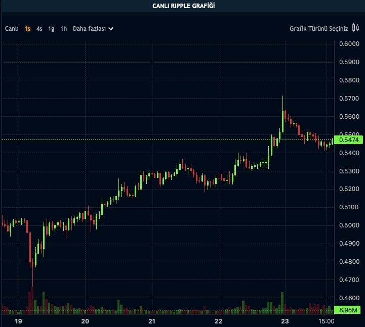 XRP Fiyatı Hafif Yükseliyor