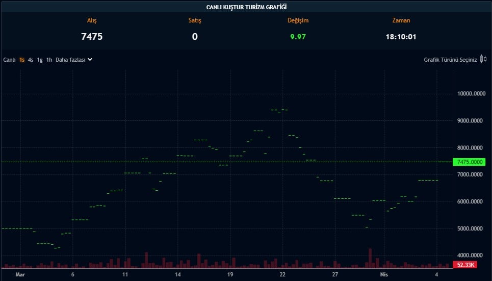 Yüzde 2509 Değer Kazandı! O Şirket 5,7 TL Temettü Verecek