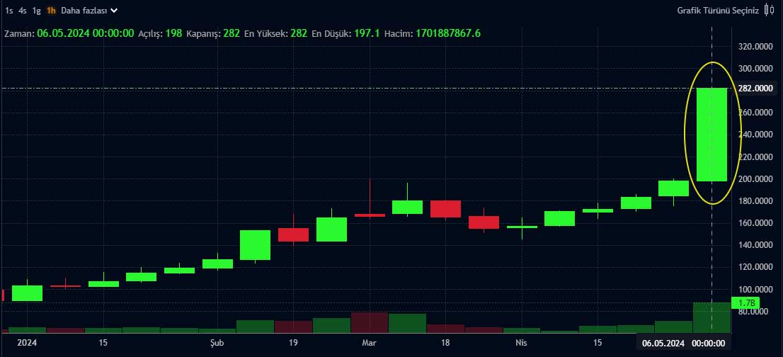 BANVT haftalık grafik BANVT haftalık grafik