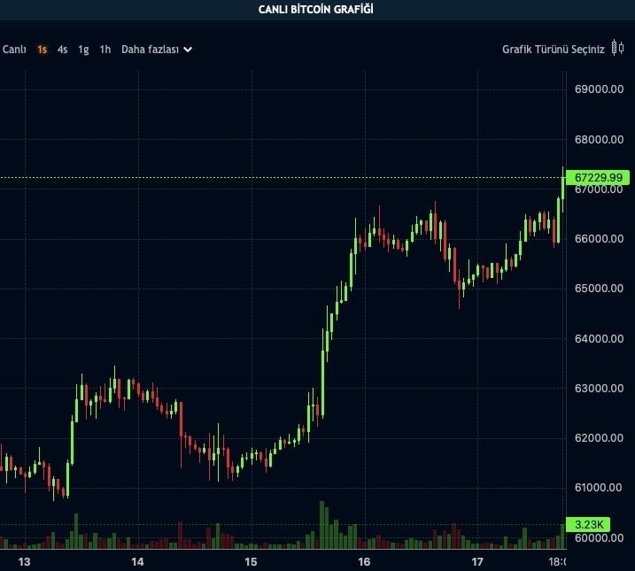 BTC Fiyatı Günü Yükseliş Eğiliminde Sürdürüyor