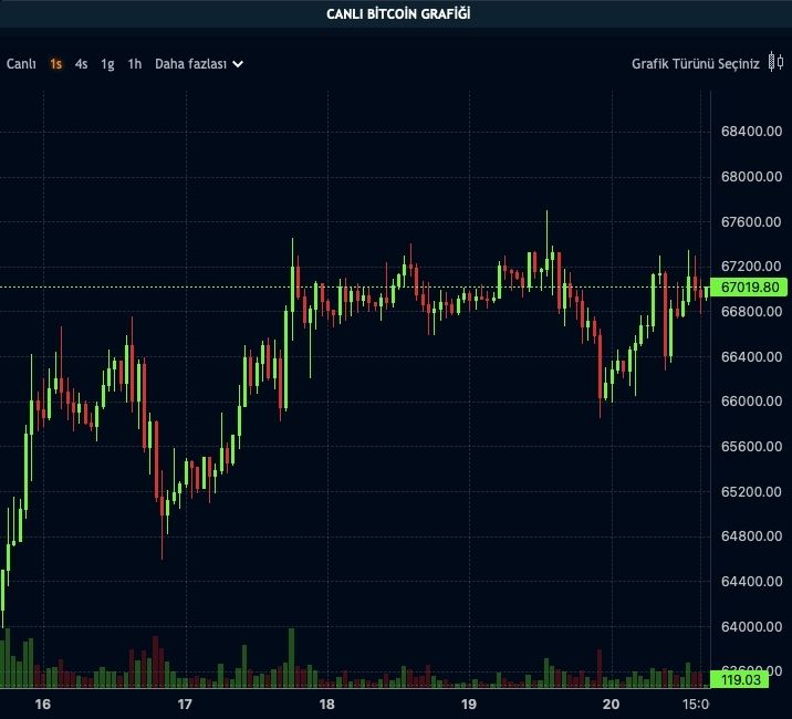 BTC Fiyatı Yatay Seyir İzliyor