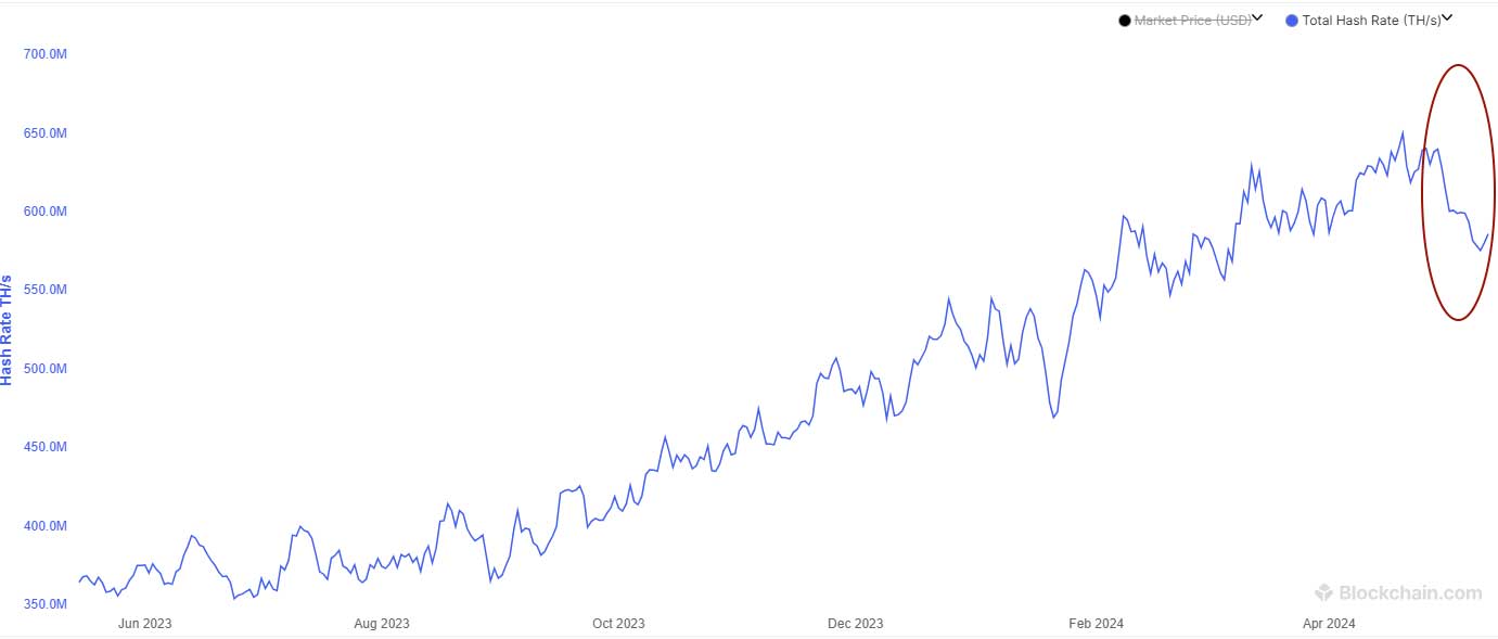 Bitcoin hash rate grafiği