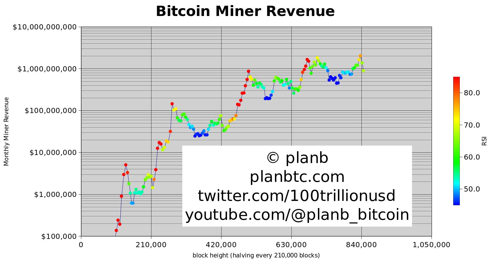 Bitcoin madenci geliri 