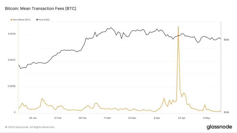 Bitcoin ortalama işlem ücretleri