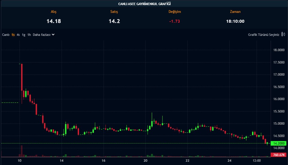 GYO Şirketi Onayladı: 0,20 TL Temettü Verecek