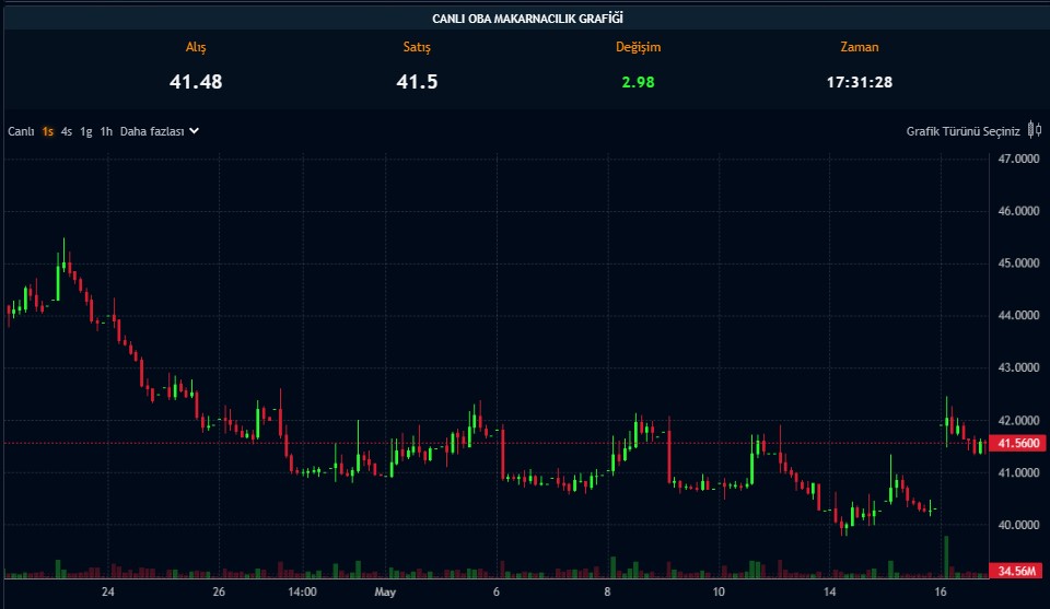 Halka Arz Hissesinde Yüzde 95 Potansiyel! Rapor Geldi